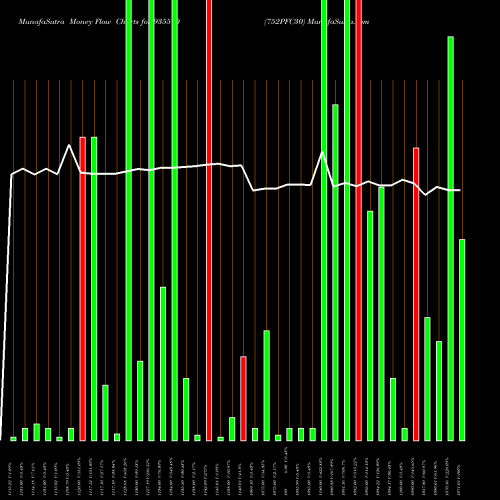 Money Flow charts share 935510 752PFC30 BSE Stock exchange 