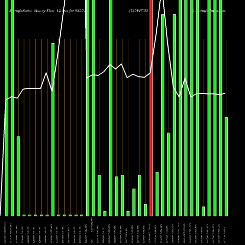 Money Flow charts share 935512 735PFC35 BSE Stock exchange 