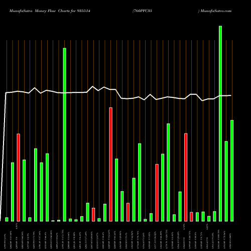 Money Flow charts share 935514 760PFC35 BSE Stock exchange 
