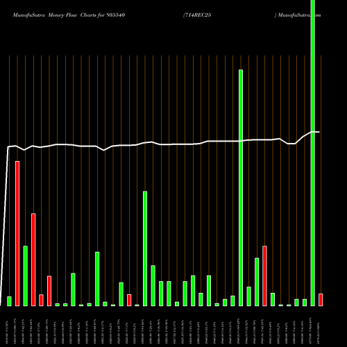 Money Flow charts share 935540 714REC25 BSE Stock exchange 