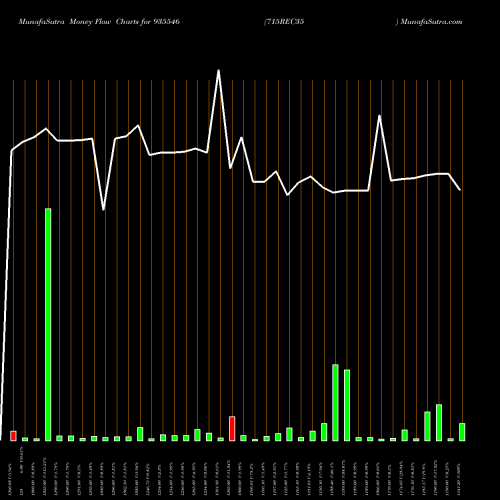 Money Flow charts share 935546 715REC35 BSE Stock exchange 