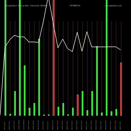 Money Flow charts share 935566 707IRFC25 BSE Stock exchange 