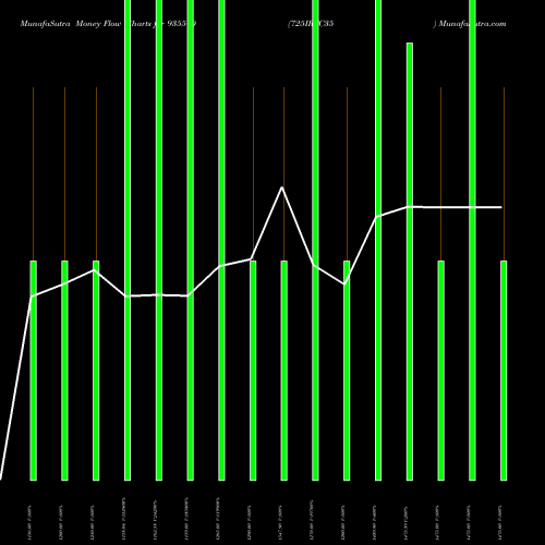 Money Flow charts share 935570 725IRFC35 BSE Stock exchange 