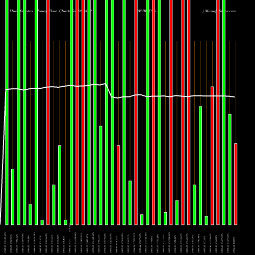 Money Flow charts share 935572 732IRFC25 BSE Stock exchange 