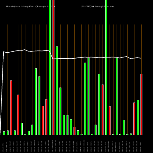 Money Flow charts share 935574 753IRFC30 BSE Stock exchange 