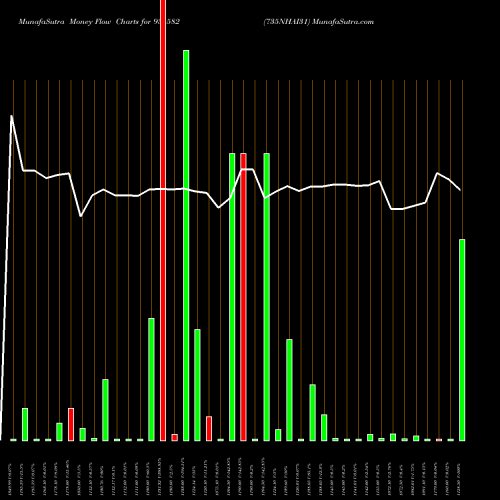 Money Flow charts share 935582 735NHAI31 BSE Stock exchange 