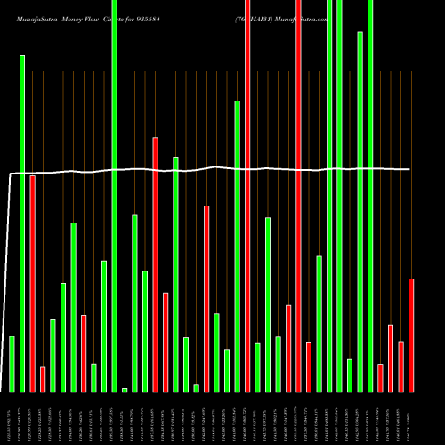 Money Flow charts share 935584 76NHAI31 BSE Stock exchange 