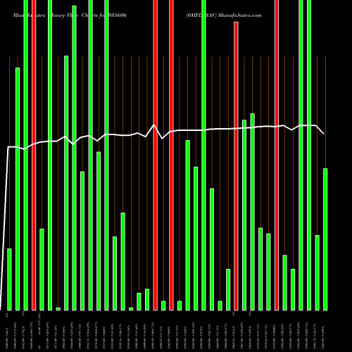 Money Flow charts share 935606 0MFL23AV BSE Stock exchange 