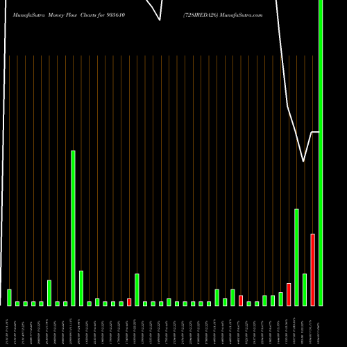Money Flow charts share 935610 728IREDA26 BSE Stock exchange 
