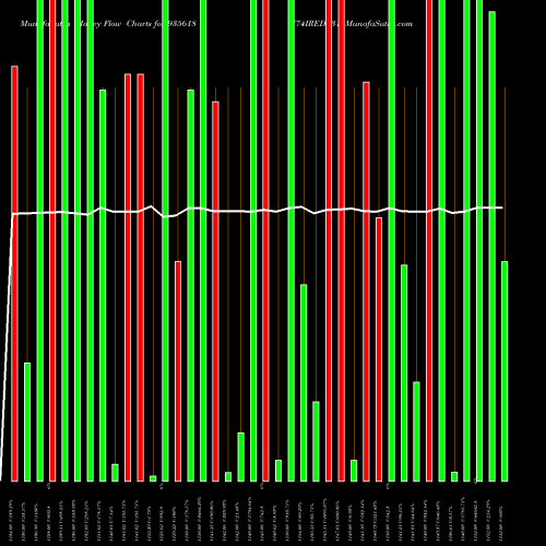 Money Flow charts share 935618 774IREDA31 BSE Stock exchange 