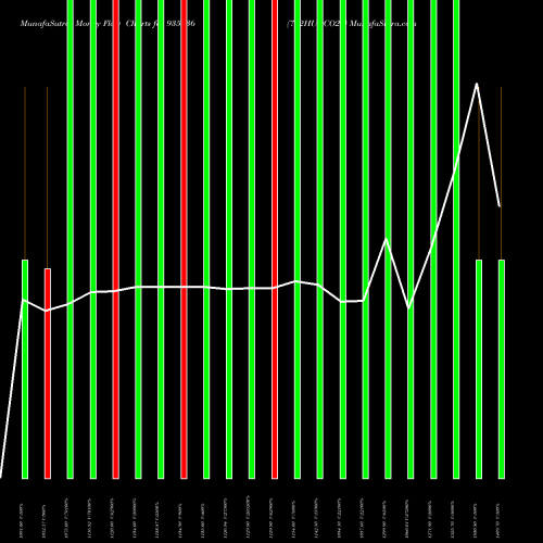 Money Flow charts share 935636 702HUDCO26 BSE Stock exchange 