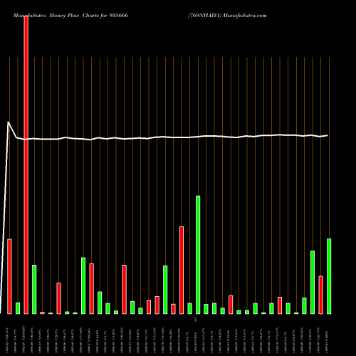 Money Flow charts share 935666 769NHAI31 BSE Stock exchange 