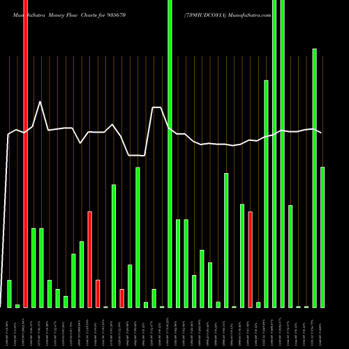 Money Flow charts share 935670 739HUDCO31A BSE Stock exchange 