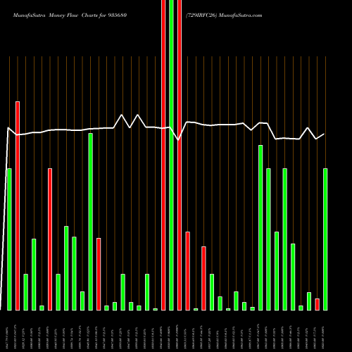 Money Flow charts share 935680 729IRFC26 BSE Stock exchange 