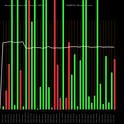 Money Flow charts share 935682 764IRFC31 BSE Stock exchange 