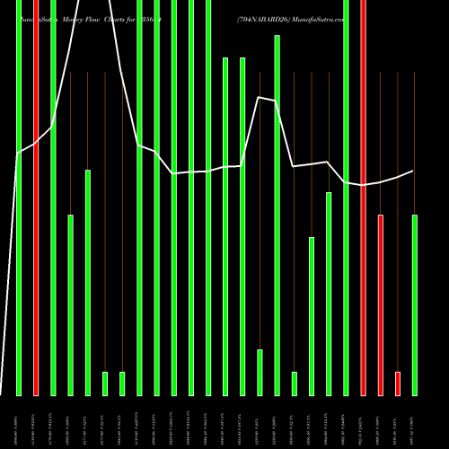 Money Flow charts share 935684 704NABARD26 BSE Stock exchange 