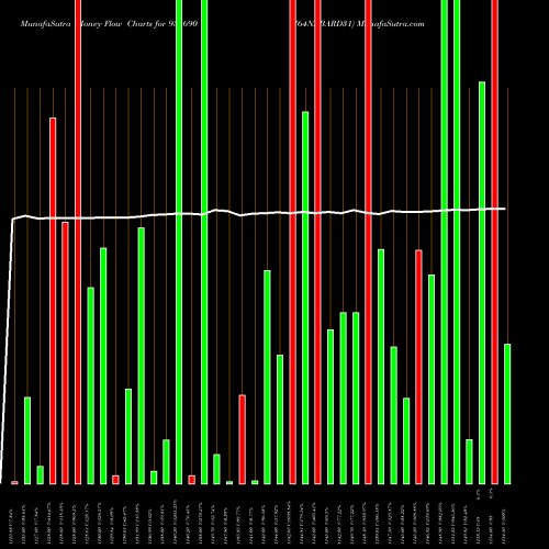 Money Flow charts share 935690 764NABARD31 BSE Stock exchange 