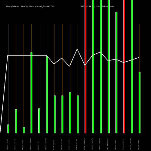 Money Flow charts share 935750 88MMFSL26 BSE Stock exchange 