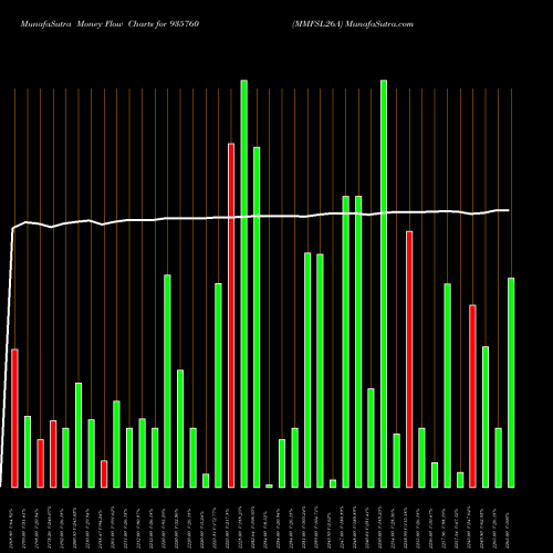 Money Flow charts share 935760 MMFSL26A BSE Stock exchange 