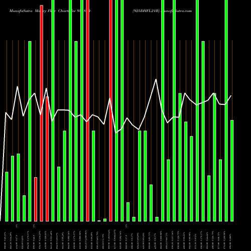 Money Flow charts share 935810 925DHFL21B BSE Stock exchange 