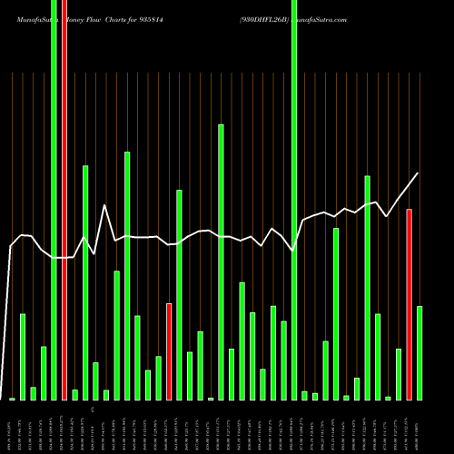 Money Flow charts share 935814 930DHFL26B BSE Stock exchange 