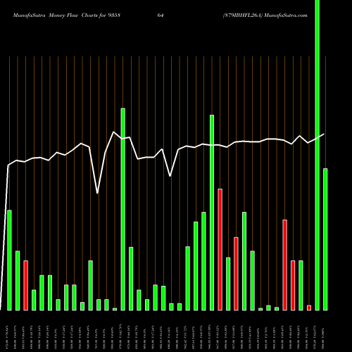 Money Flow charts share 935864 879IBHFL26A BSE Stock exchange 