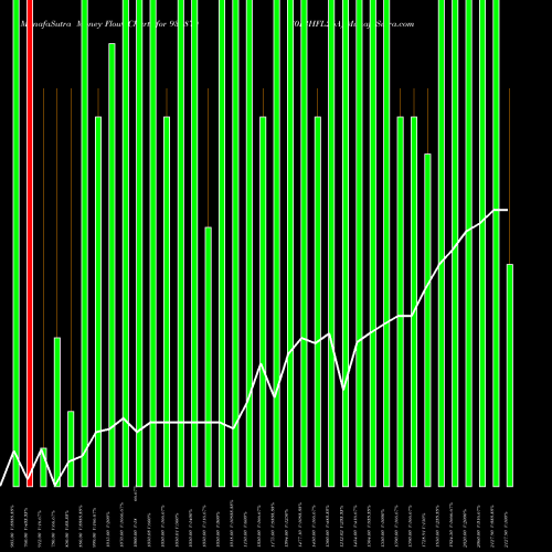 Money Flow charts share 935870 0IBHFL26A BSE Stock exchange 