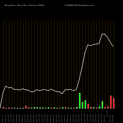 Money Flow charts share 935912 915RHFL27B BSE Stock exchange 