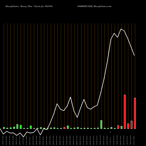 Money Flow charts share 935916 940RHFL32B BSE Stock exchange 