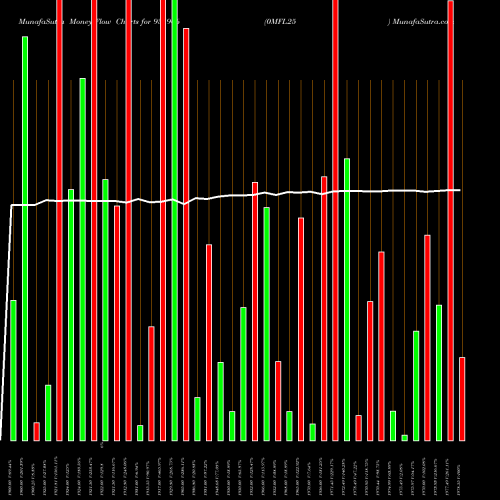 Money Flow charts share 935966 0MFL25 BSE Stock exchange 