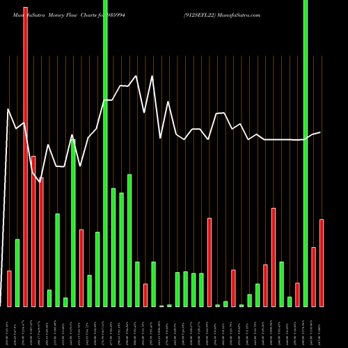 Money Flow charts share 935994 912SEFL22 BSE Stock exchange 