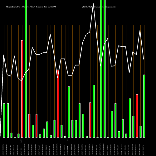 Money Flow charts share 935998 0SEFL22D BSE Stock exchange 