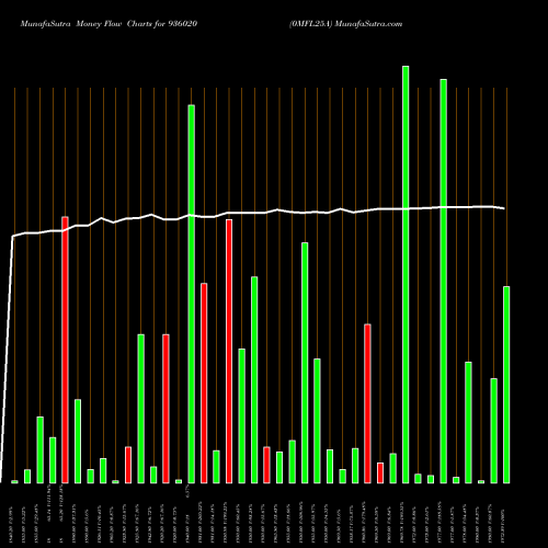 Money Flow charts share 936020 0MFL25A BSE Stock exchange 