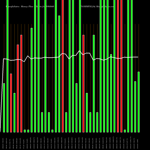 Money Flow charts share 936040 785MMFSL24 BSE Stock exchange 
