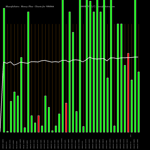 Money Flow charts share 936044 800MMFSL27 BSE Stock exchange 