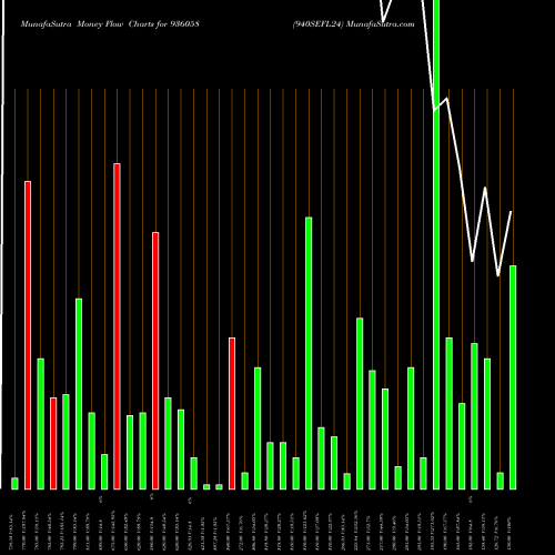 Money Flow charts share 936058 940SEFL24 BSE Stock exchange 