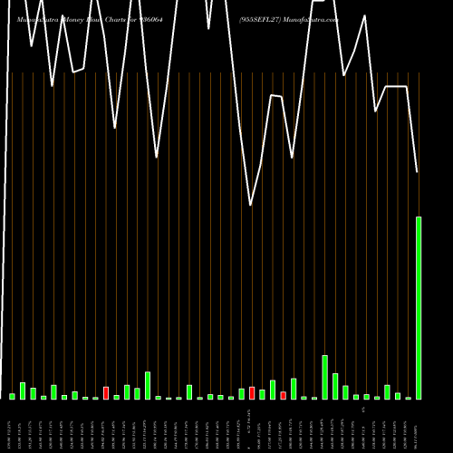 Money Flow charts share 936064 955SEFL27 BSE Stock exchange 
