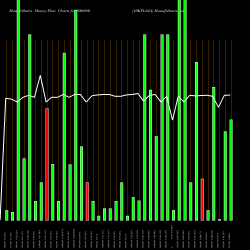 Money Flow charts share 936080 10KFL22A BSE Stock exchange 