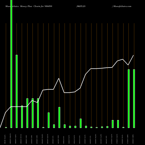 Money Flow charts share 936098 0KFL25 BSE Stock exchange 