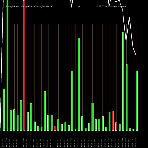 Money Flow charts share 936110 865SEFL23 BSE Stock exchange 