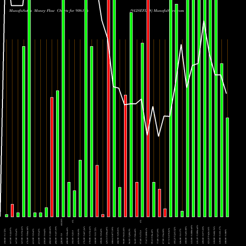 Money Flow charts share 936116 912SEFL28 BSE Stock exchange 