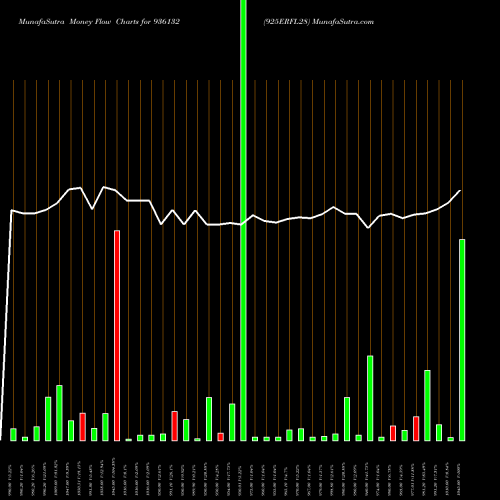 Money Flow charts share 936132 925ERFL28 BSE Stock exchange 