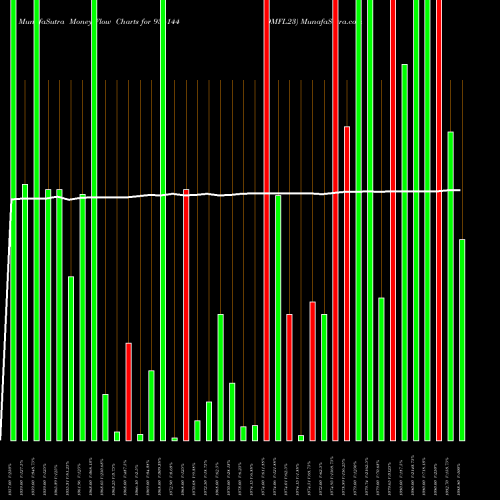 Money Flow charts share 936144 9MFL23 BSE Stock exchange 