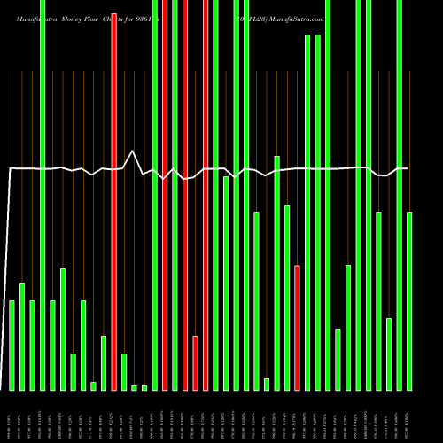 Money Flow charts share 936166 10KFL23 BSE Stock exchange 