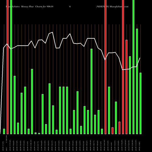 Money Flow charts share 936186 92SEFL28 BSE Stock exchange 