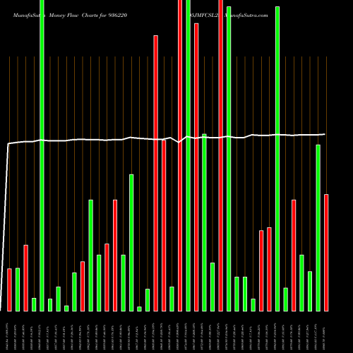 Money Flow charts share 936220 95JMFCSL23 BSE Stock exchange 