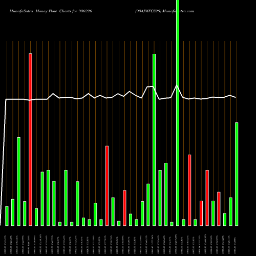 Money Flow charts share 936226 934JMFCS28 BSE Stock exchange 