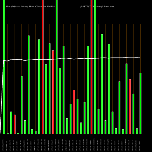 Money Flow charts share 936234 93STFCL23 BSE Stock exchange 