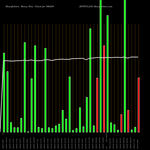 Money Flow charts share 936238 0STFCL21F BSE Stock exchange 