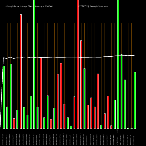 Money Flow charts share 936240 0STFCL23 BSE Stock exchange 